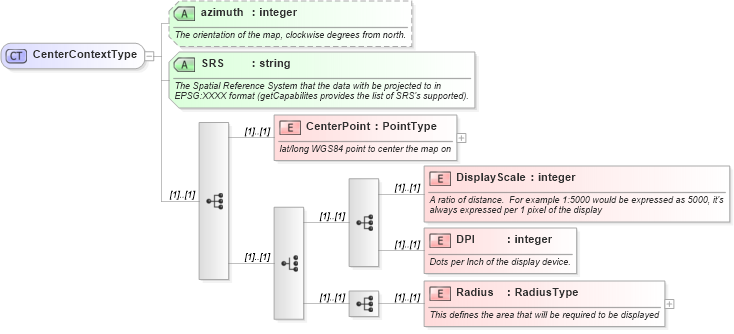 XSD Diagram of CenterContextType in schema ols_xsd (National Information Exchange Model (NEIM))