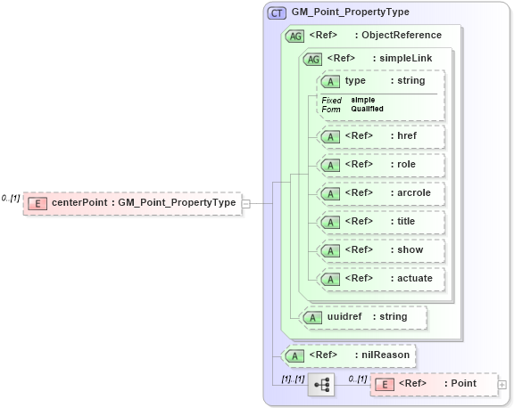XSD Diagram of centerPoint in schema spatialrepresentation_xsd (National Information Exchange Model (NEIM))