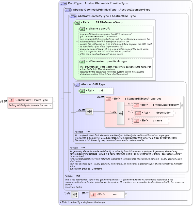 XSD Diagram of CenterPoint in schema ols_xsd (National Information Exchange Model (NEIM))