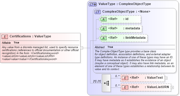 XSD Diagram of Certifications in schema emergencymanagement_xsd (National Information Exchange Model (NEIM))