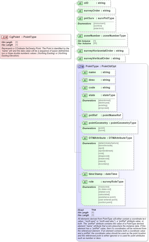 XSD Diagram of CgPoint in schema landxml-1_1_xsd (National Information Exchange Model (NEIM))