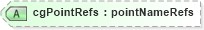 XSD Diagram of cgPointRefs in schema landxml-1_1_xsd (National Information Exchange Model (NEIM))