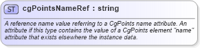 XSD Diagram of cgPointsNameRef in schema landxml-1_1_xsd (National Information Exchange Model (NEIM))