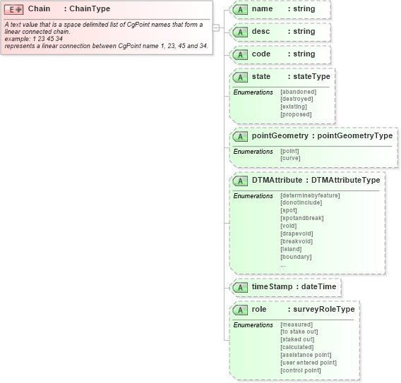 XSD Diagram of Chain in schema landxml-1_1_xsd (National Information Exchange Model (NEIM))