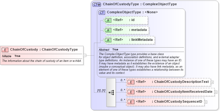 XSD Diagram of ChainOfCustody in schema immigration_xsd (National Information Exchange Model (NEIM))