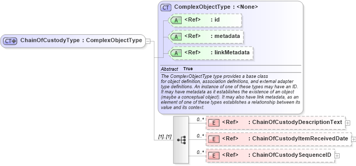 XSD Diagram of ChainOfCustodyType in schema immigration_xsd (National Information Exchange Model (NEIM))