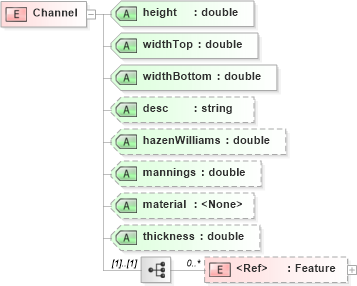 XSD Diagram of Channel in schema landxml-1_1_xsd (National Information Exchange Model (NEIM))