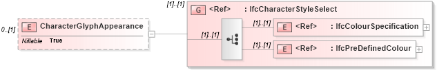 XSD Diagram of CharacterGlyphAppearance in schema ifc2x2_final_xsd (National Information Exchange Model (NEIM))