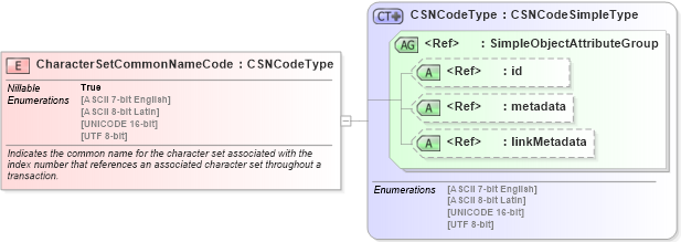 XSD Diagram of CharacterSetCommonNameCode in schema ansi-nist_xsd (National Information Exchange Model (NEIM))