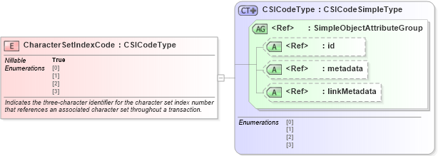 XSD Diagram of CharacterSetIndexCode in schema ansi-nist_xsd (National Information Exchange Model (NEIM))