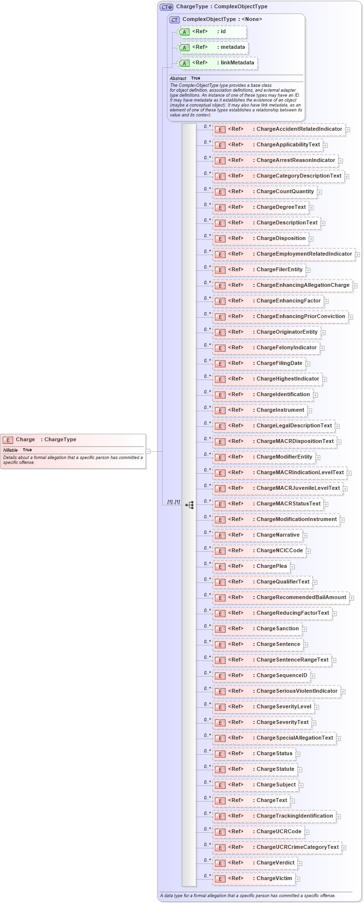 XSD Diagram of Charge in schema jxdm_xsd (National Information Exchange Model (NEIM))