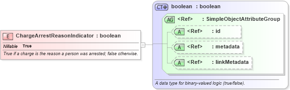 XSD Diagram of ChargeArrestReasonIndicator in schema jxdm_xsd (National Information Exchange Model (NEIM))