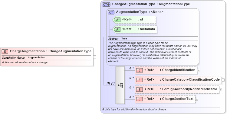 XSD Diagram of ChargeAugmentation in schema screening_xsd (National Information Exchange Model (NEIM))