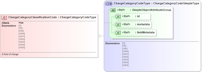 XSD Diagram of ChargeCategoryClassificationCode in schema screening_xsd (National Information Exchange Model (NEIM))