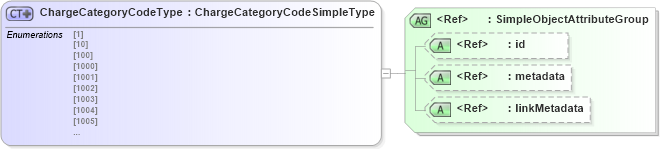 XSD Diagram of ChargeCategoryCodeType in schema screening_xsd (National Information Exchange Model (NEIM))