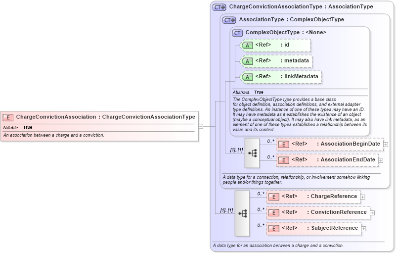 XSD Diagram of ChargeConvictionAssociation in schema jxdm_xsd (National Information Exchange Model (NEIM))