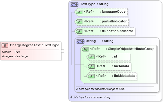 XSD Diagram of ChargeDegreeText in schema jxdm_xsd (National Information Exchange Model (NEIM))
