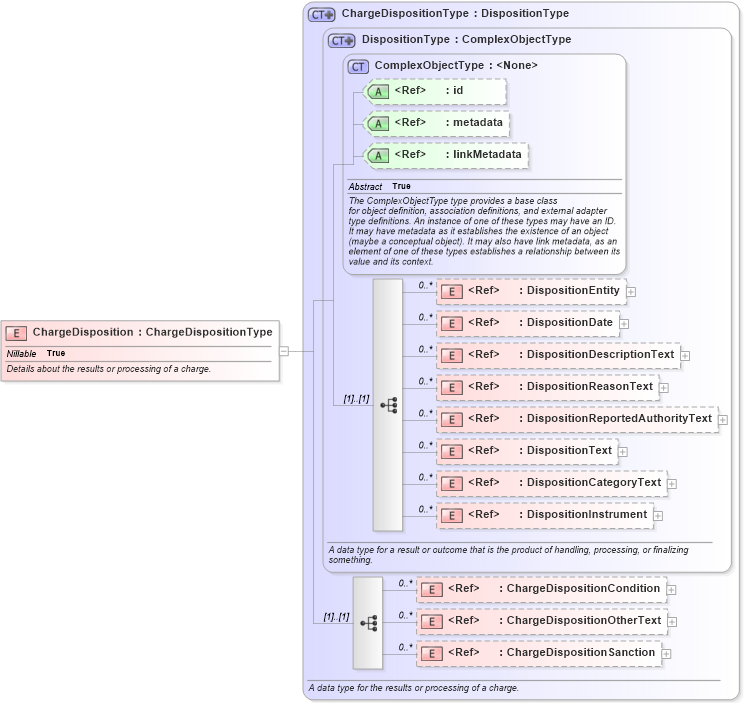 XSD Diagram of ChargeDisposition in schema jxdm_xsd (National Information Exchange Model (NEIM))