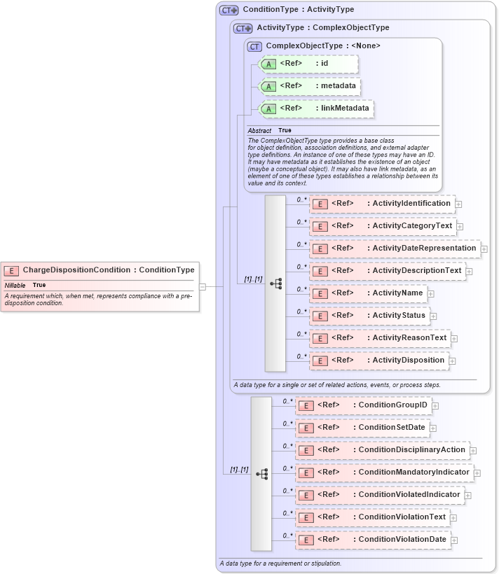 XSD Diagram of ChargeDispositionCondition in schema jxdm_xsd (National Information Exchange Model (NEIM))
