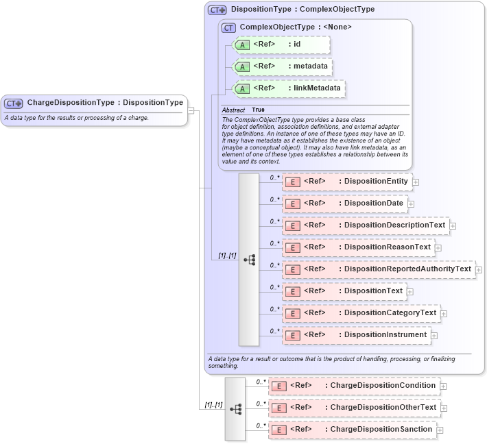 XSD Diagram of ChargeDispositionType in schema jxdm_xsd (National Information Exchange Model (NEIM))