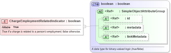 XSD Diagram of ChargeEmploymentRelatedIndicator in schema jxdm_xsd (National Information Exchange Model (NEIM))