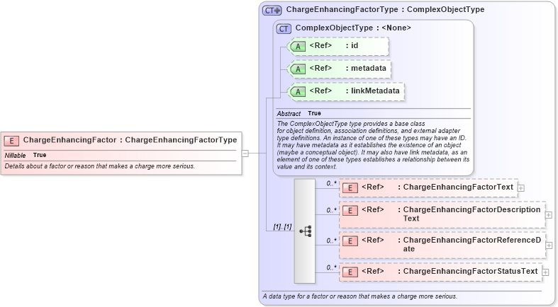 XSD Diagram of ChargeEnhancingFactor in schema jxdm_xsd (National Information Exchange Model (NEIM))