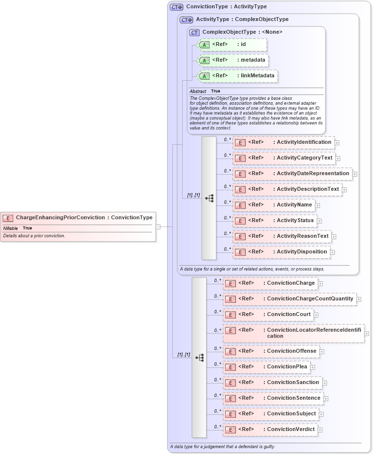 XSD Diagram of ChargeEnhancingPriorConviction in schema jxdm_xsd (National Information Exchange Model (NEIM))