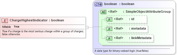 XSD Diagram of ChargeHighestIndicator in schema jxdm_xsd (National Information Exchange Model (NEIM))