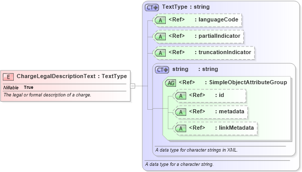 XSD Diagram of ChargeLegalDescriptionText in schema jxdm_xsd (National Information Exchange Model (NEIM))