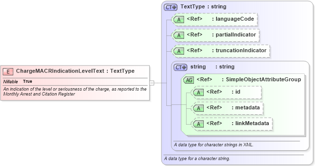 XSD Diagram of ChargeMACRIndicationLevelText in schema jxdm_xsd (National Information Exchange Model (NEIM))