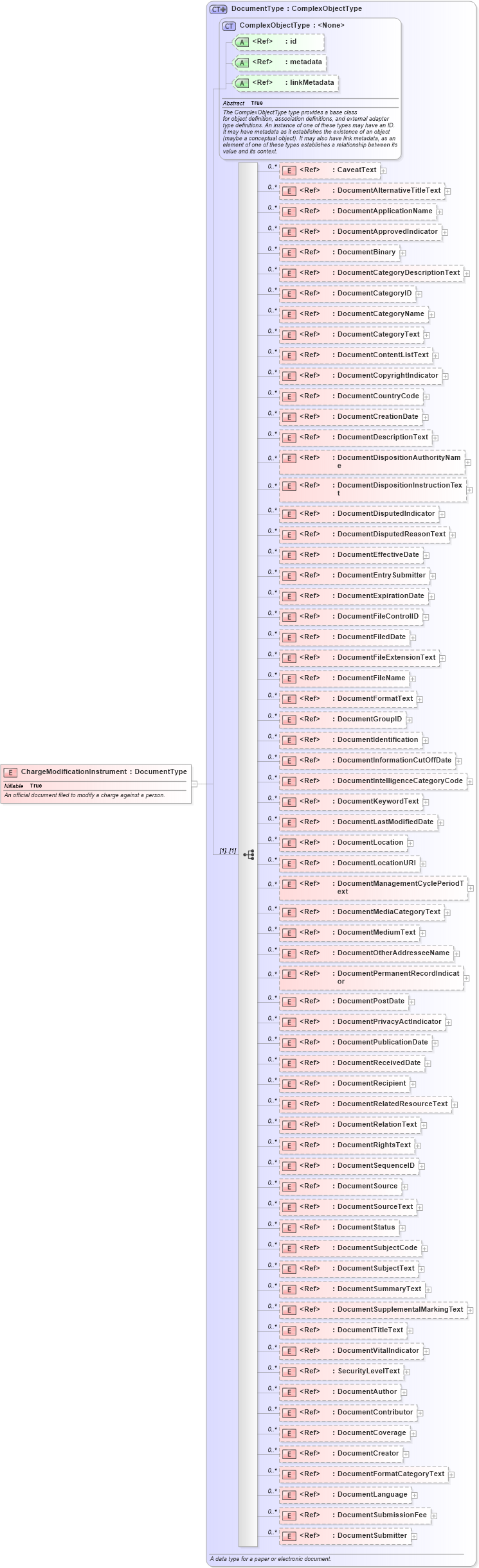 XSD Diagram of ChargeModificationInstrument in schema jxdm_xsd (National Information Exchange Model (NEIM))