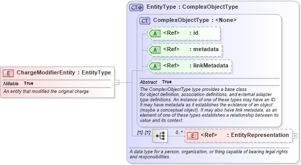XSD Diagram of ChargeModifierEntity in schema jxdm_xsd (National Information Exchange Model (NEIM))