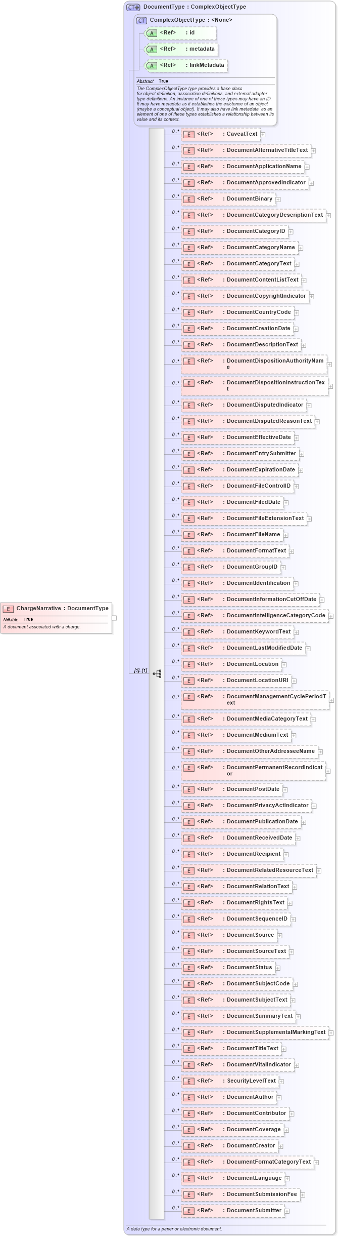 XSD Diagram of ChargeNarrative in schema jxdm_xsd (National Information Exchange Model (NEIM))