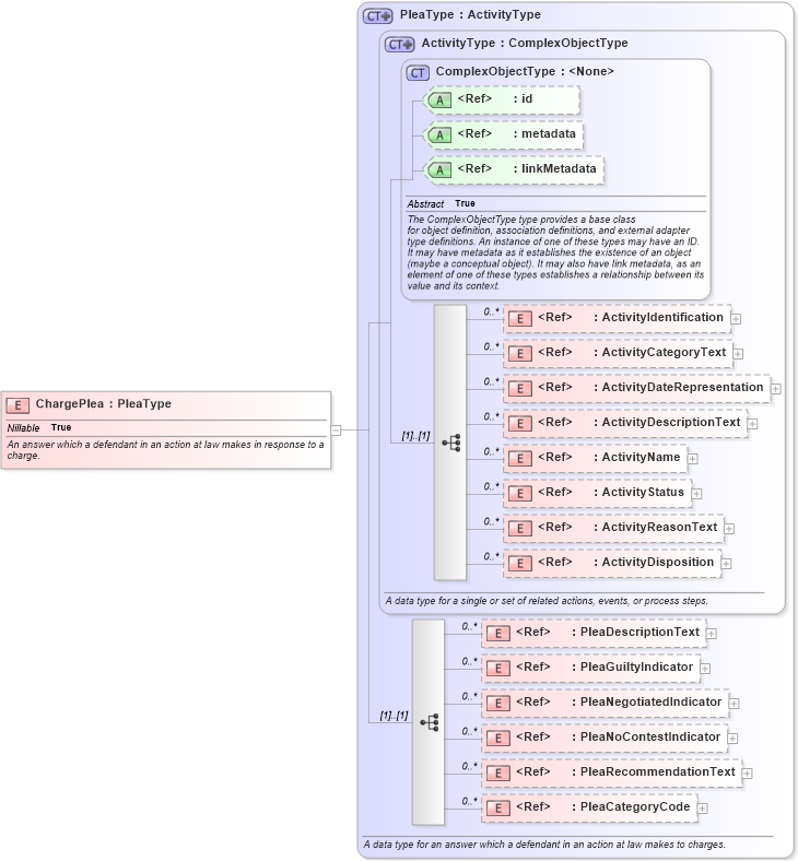 XSD Diagram of ChargePlea in schema jxdm_xsd (National Information Exchange Model (NEIM))