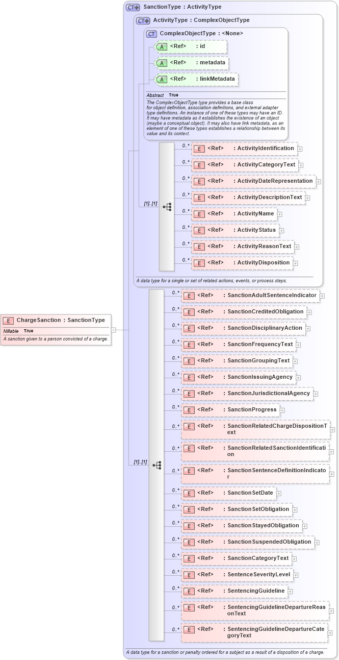 XSD Diagram of ChargeSanction in schema jxdm_xsd (National Information Exchange Model (NEIM))