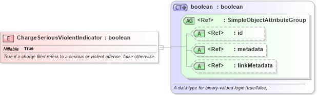 XSD Diagram of ChargeSeriousViolentIndicator in schema jxdm_xsd (National Information Exchange Model (NEIM))