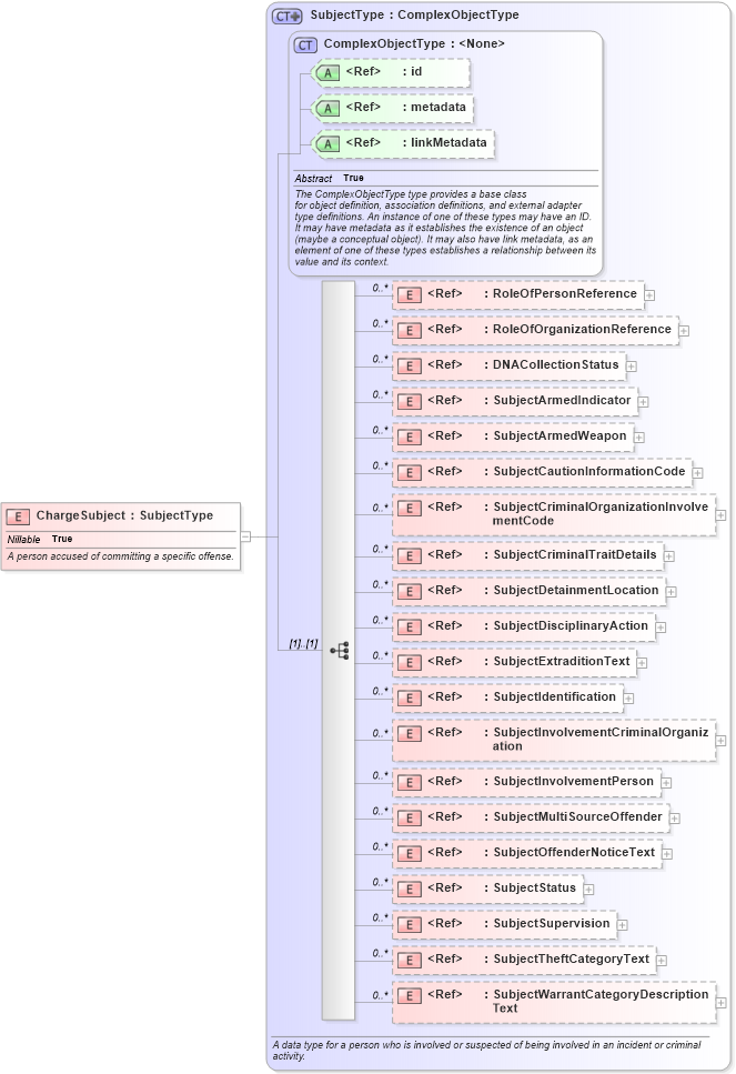 XSD Diagram of ChargeSubject in schema jxdm_xsd (National Information Exchange Model (NEIM))