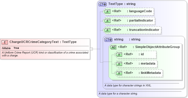 XSD Diagram of ChargeUCRCrimeCategoryText in schema jxdm_xsd (National Information Exchange Model (NEIM))