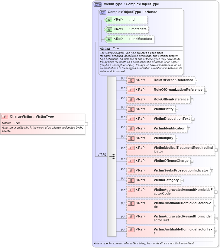XSD Diagram of ChargeVictim in schema jxdm_xsd (National Information Exchange Model (NEIM))
