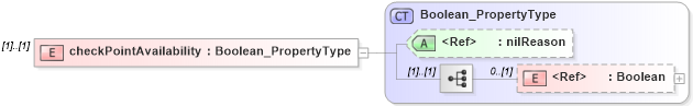 XSD Diagram of checkPointAvailability in schema spatialrepresentation_xsd (National Information Exchange Model (NEIM))