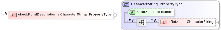 XSD Diagram of checkPointDescription in schema spatialrepresentation_xsd (National Information Exchange Model (NEIM))