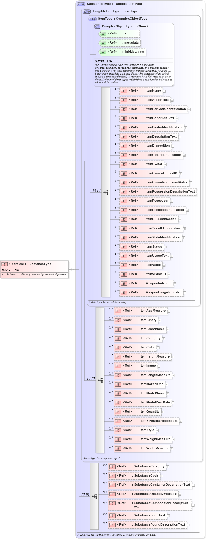 XSD Diagram of Chemical in schema niem-core_xsd (National Information Exchange Model (NEIM))