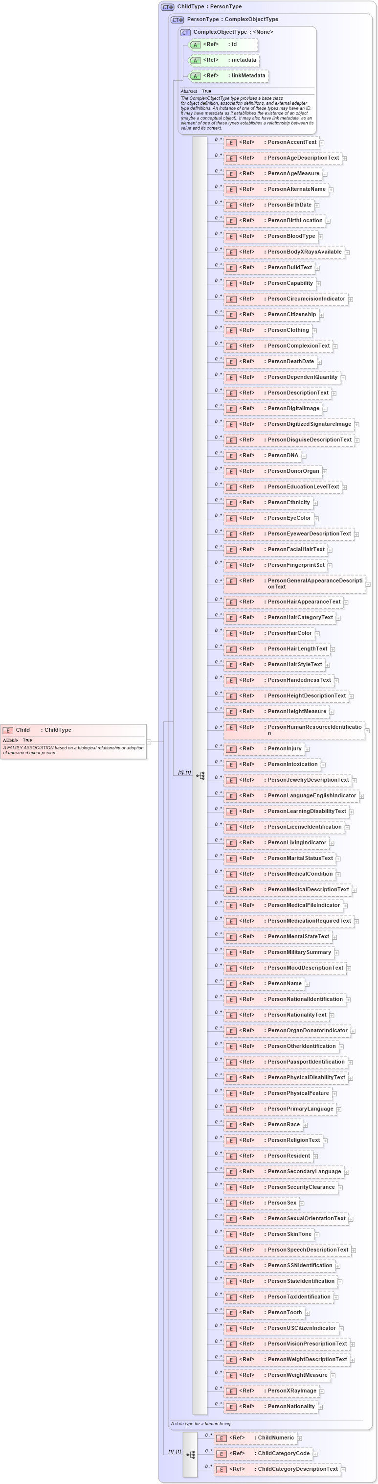 XSD Diagram of Child in schema screening_xsd (National Information Exchange Model (NEIM))