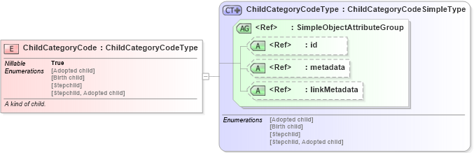 XSD Diagram of ChildCategoryCode in schema screening_xsd (National Information Exchange Model (NEIM))