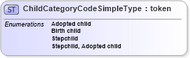 XSD Diagram of ChildCategoryCodeSimpleType in schema screening_xsd (National Information Exchange Model (NEIM))