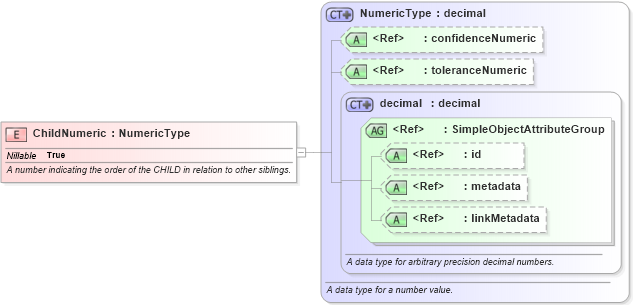 XSD Diagram of ChildNumeric in schema screening_xsd (National Information Exchange Model (NEIM))