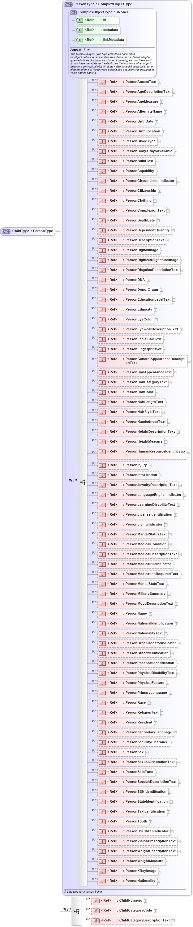XSD Diagram of ChildType in schema screening_xsd (National Information Exchange Model (NEIM))