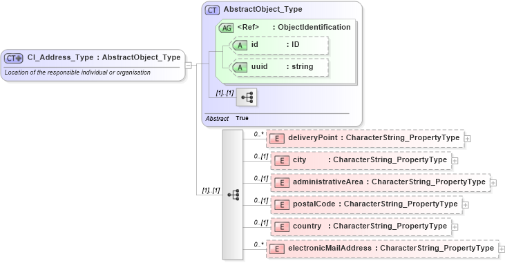 XSD Diagram of CI_Address_Type in schema citation_xsd (National Information Exchange Model (NEIM))