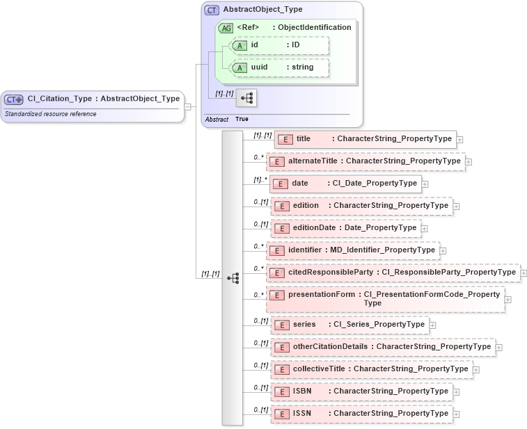 XSD Diagram of CI_Citation_Type in schema citation_xsd (National Information Exchange Model (NEIM))