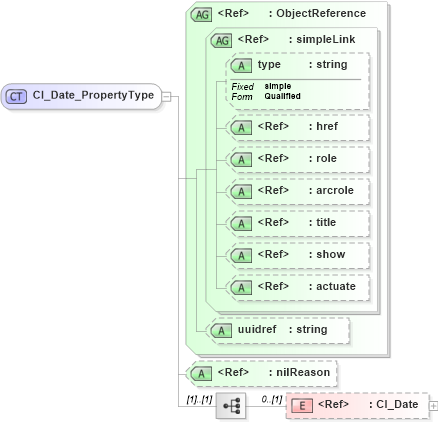 XSD Diagram of CI_Date_PropertyType in schema citation_xsd (National Information Exchange Model (NEIM))